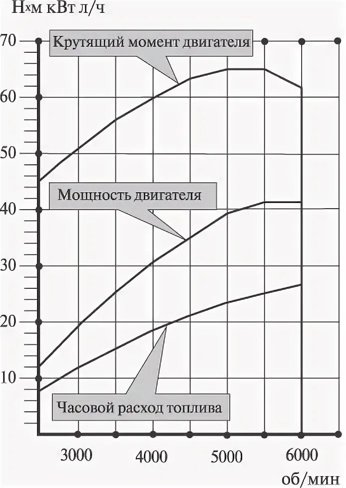 Часовой расход двигателя. Взаимосвязь мощности и крутящего момента двигателя. мощность мотора от расхода топлива. график мощности и крутящего момента двс. зависимость крутящего момента от оборотов электродвигателя.