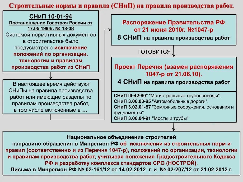 Строительным нормам и нормам безопасности. Строительные нормы СНИП. Строительные нормативы СНИП. Строительные нормы и правила СНИП. Требования СНИП.