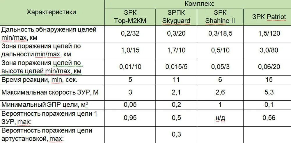 Зрк с 400 триумф ттх. С-400 vs patriot. Комплекс патриот и с 400 сравнение. Состав батареи зрк пэтриот. Mim-104 пэтриот.