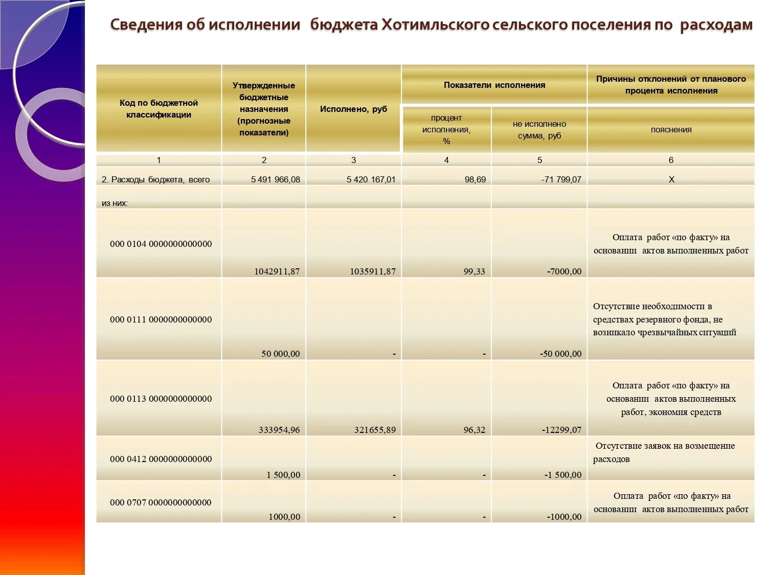 Из чего формируется бюджет сельского поселения. Исполнение бюджета сельского поселения. Исполнение бюджета сельского поселения. Решения об исполнении бюджета сельского поселения 2021. Плановые показатели.