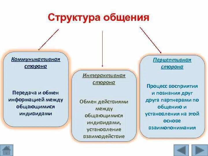 Составляющие структуры общения. Структура процесса общения. Психологическая структура процесса общения. Структура коммуникации в психологии. Структура общения в психологии схема.