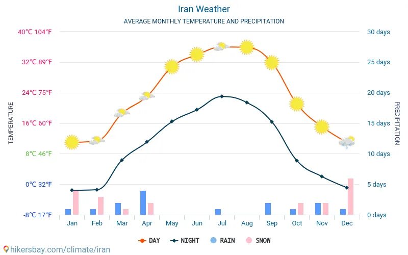 Температура воды в персидском. Тегеран климат график. Бахрейн климат по месяцам. Иран климат по месяцам. Климат Багдада по месяцам.