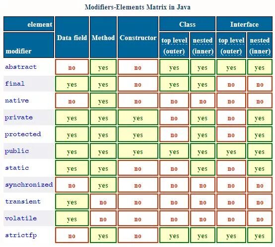 Модификаторы доступа в java. Модификаторы доступа в java таблица. Java модификаторы доступа класса. Модификаторы видимости java. Иерархия модификаторов java.