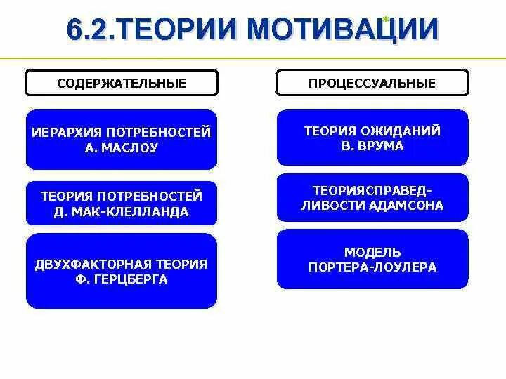 Положения теории мотивации. Содержательные и процессуальные теории мотивации. Содержательные и процессуальные теории мотивации в менеджменте. Охарактеризуйте процессуальные теории мотивации. Современные теории мотивации содержательные и процессуальные.