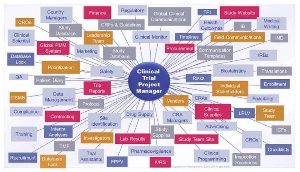 Crf clinical trials это. Clinical research manager salary. Карьерная платформа changellenge. Проект проджект. Календарный план в ms project.
