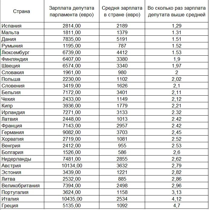 Сколько получает районный. Заработная плата. Средняя зарплата депутата. Какая зарплата у депутатов. Средняя месячная заработная плата.