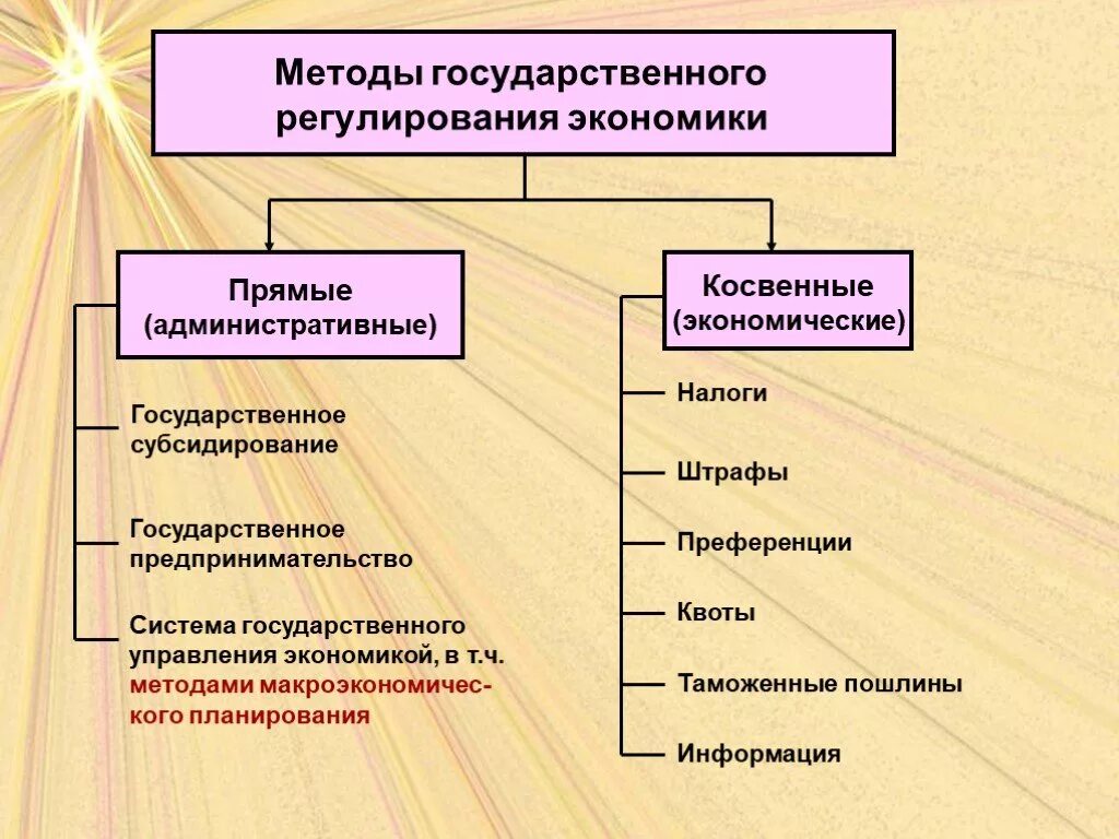 Прямые метода гос регулирования экономика. Способы регулирования экономики государством. Примеры прямого метода государственного регулирования. Способы государственного регулирования рыночной экономики. Можно считать его основным