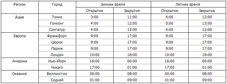 Расписание торговых сессий форекс по Москве. Открытие торговых сессий форекс. График торговых сессий forex. Сессии торгов на бирже. Время американской биржи по московскому