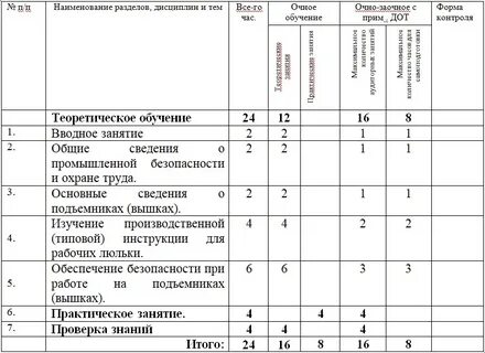 Периодичность обучения рабочих люльки