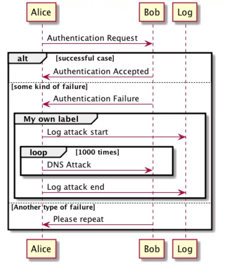 Authentication failure