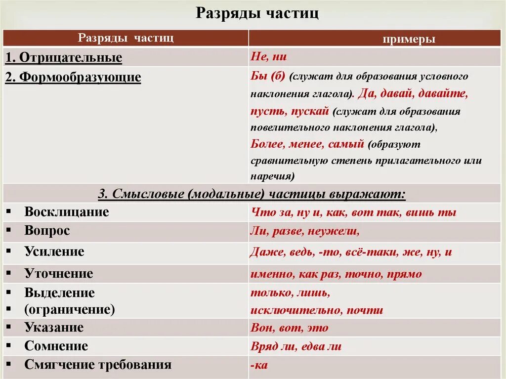 Частицы в русском языке таблица 7 класс. Разряды модальных частиц таблица. Частицы в русском языке разряды частиц 7 класс. Схема разряды частиц 7 класс. Сама это частица