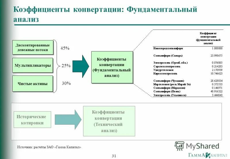 Коэффициенты конвертации акций