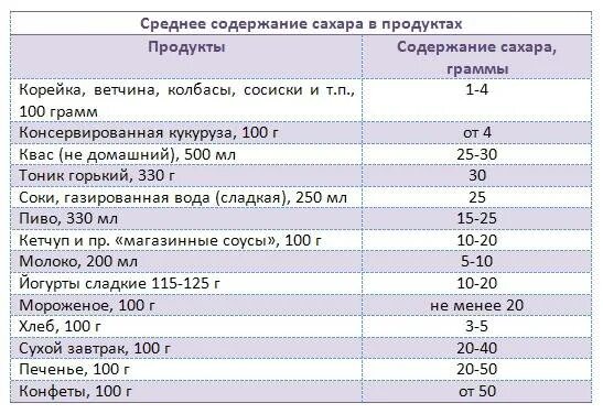 Сколько давать сахара. Норма сахара на 100 грамм. Норма потребления сахара в сутки в граммах. Суточная потребность в сахаре. Суточные нормы употребления сахара.