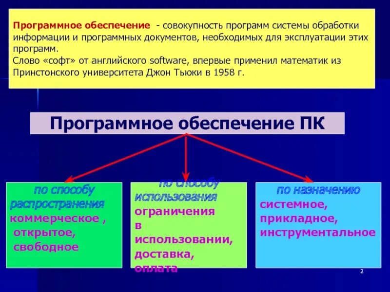 Совокупность программ составляет. Программное обеспечение. программное обеспечение компьютера. программа обеспечения. виды программного обеспечения.