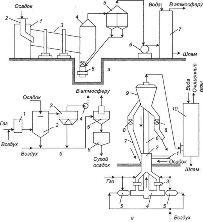 Сушилка осадка. Газовая печь с тележечным подом solar impianti fcs 5,5/1100°с. Барабанная сушилка для осадков сточных вод. Сушилка осадка сточных вод. Сушилка осадка vomm.