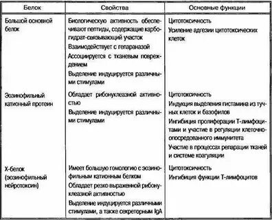 Катионный белок эозинофилов что это такое