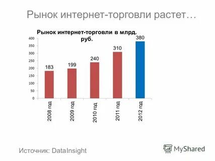 Рынок интернет торговли