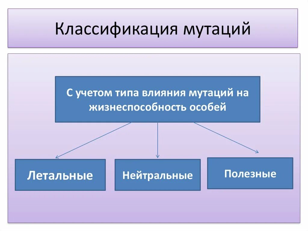 Классификация мутаций. Виды мутаций нейтральные. Мутации по влиянию на жизнеспособность. Мутации полезные вредные нейтральные. Какие мутации полезные