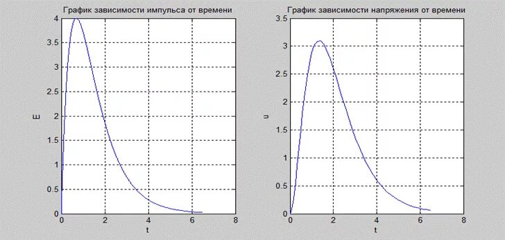 Определите по графику значение модуля вектора импульса