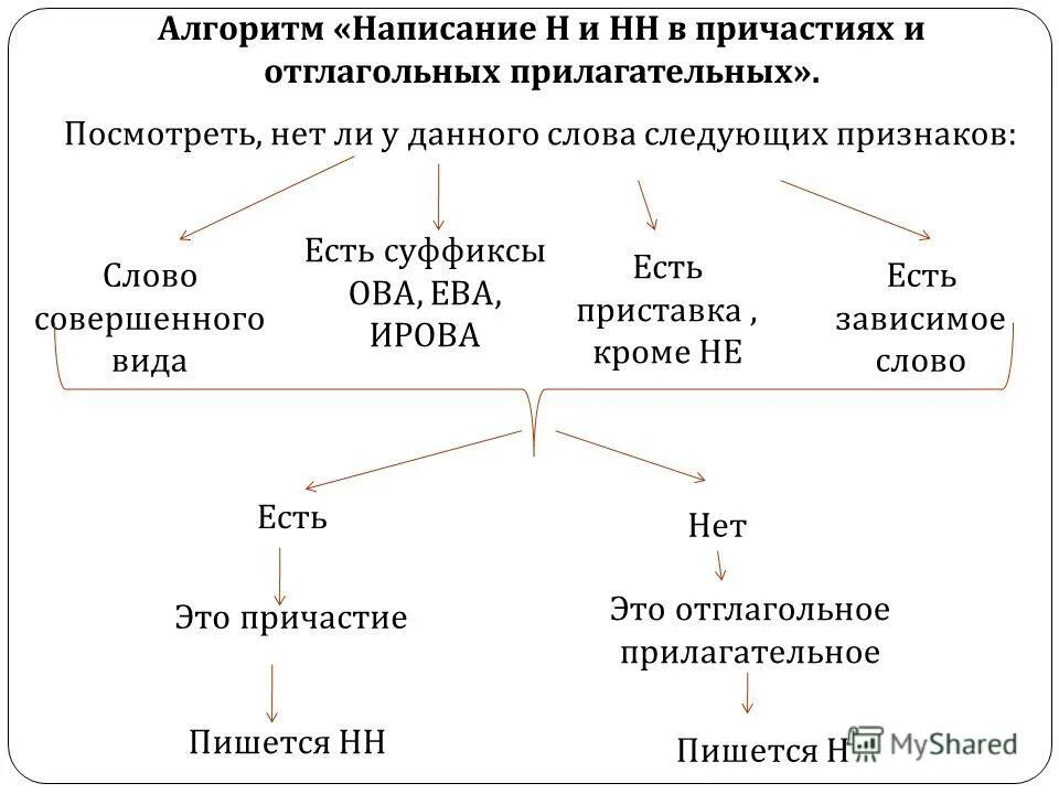 Алгоритм написания н и НН В причастиях и прилагательных. Алгоритм проверки правописания н/НН. Алгоритм написания н и НН В причастиях и отглагольных прилагательных. Алгоритм написания н и НН В причастиях.