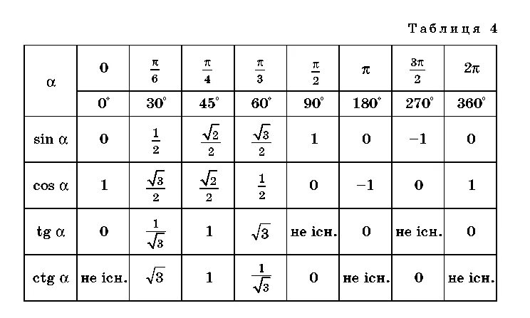 Косинус 2 корень из 8. Таблица значений синусов и косинусов. Таблица значений синусов косинусов тангенсов. Значения синусов косинусов тангенсов котангенсов таблица. Таблица синусов и косинусов 20 градусов.