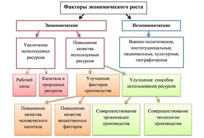 Факторы развития современной россии. Факторы экономического роста схема. Какие основные факторы экономического роста. Каковы факторы экономического роста. Факторы экономического роста таблица.