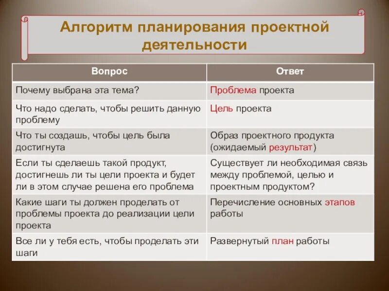 Какова связь между деятельности. Цель реализации проекта. Связь между целью проекта и проектным продуктом. Какова связь между целью проекта и продуктом. Почему выбрана эта тема проекта развернутый план работы.