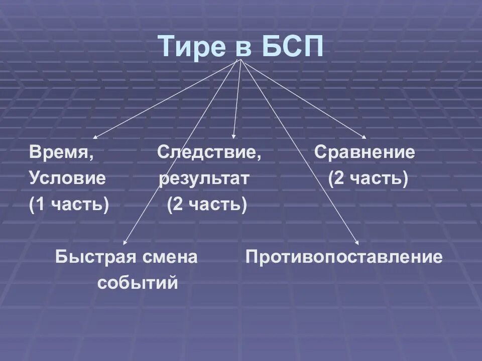 Тире в бсп презентация. Тире в БСП. Тире в бессоюзном предложении. Тире в сложном предложении 9 класс. Тире в бессоюзном сложном предложении.