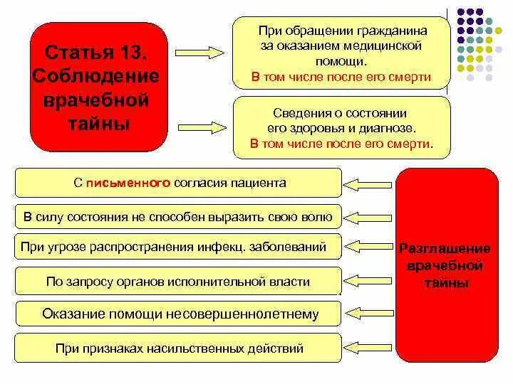 Соблюдение врачебной тайны. Соблюдение врачебной тайны