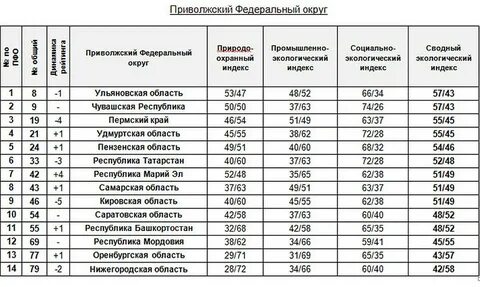 Индексы по федеральным округам