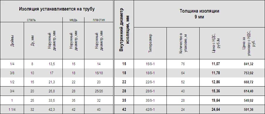 Труба отопления толщина стенки. Трубки Энергофлекс супер, диаметр 110 мм, толщина 20 мм (110/20-2). Изоляция для труб отопления диаметр таблица. Диаметр изоляции для труб таблица. Изоляция для труб ПП 50 диаметр таблица.