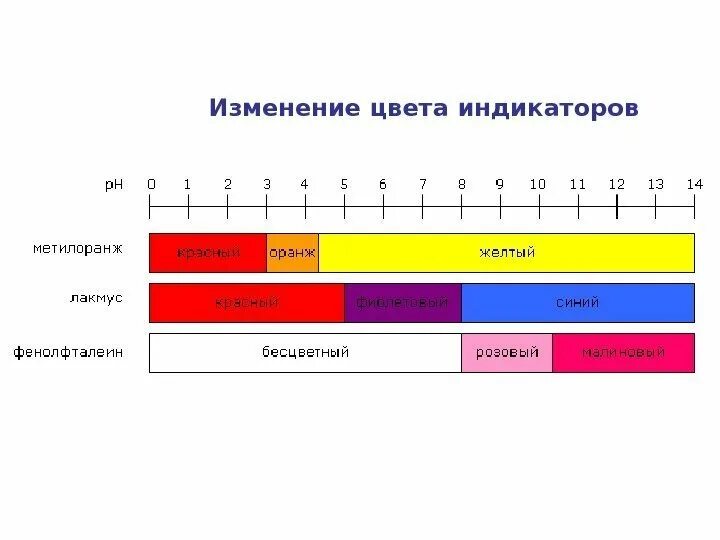 Изменить цвет индикатора. Окраска индикатора метилоранжа. метиловый оранжевый индикатор шкала. индикаторы для титрования таблица. метиловый оранжевый изменение окраски.