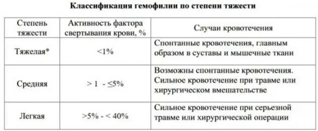 Гемофилия таблица