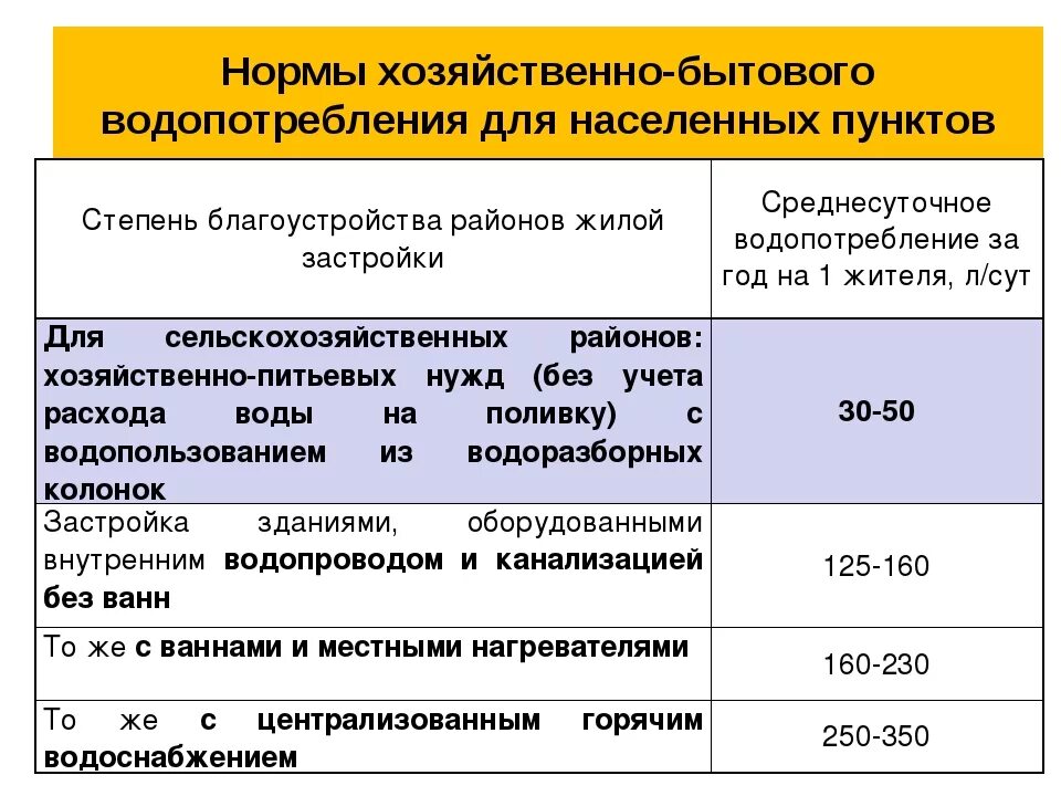 Нормы хозяйственного водопотребления. Нормативный расход воды. Нормы хозяйственного водопотребления. Нормы хозяйственного водопотребления. Нормы хозяйственно-питьевого водопотребления в населенных пунктах.