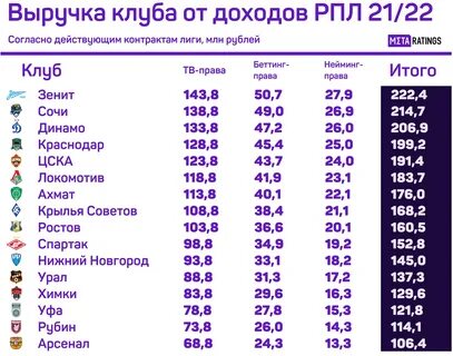 Бюджеты клубов
