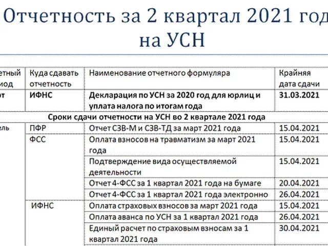 Страховые взносы ип за первый квартал 2024. Сроки сдачи отчетности. Отчетность по упрощенке 2022. Отчетность за 2021 год. Срок отчетности за 2022 год.