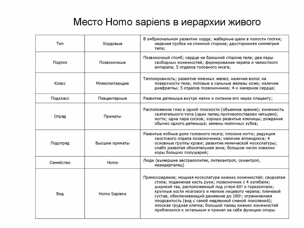 Таблица людей в мире. Место человека в органическом мире таблица. Систематическое положение человека в органическом мире таблица.