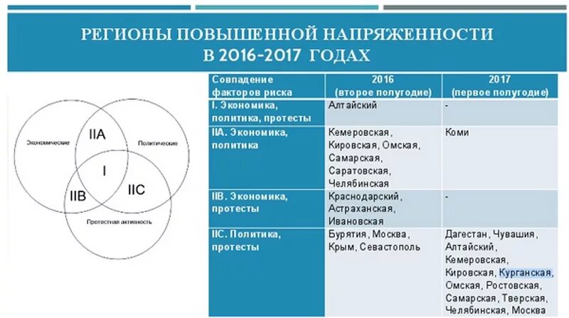 Формы социальной напряженности. Динамика протестной активности в мире. Социальная напряженность в регионах. Рост социальной напряженности. Нарастание социальной напряженности.