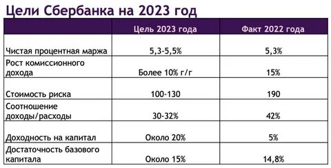 Пао сбербанк 2022
