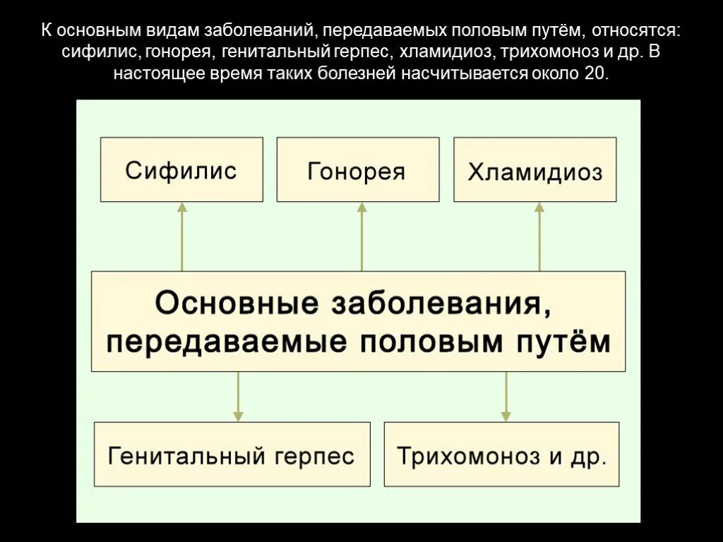 Заболевание передаваемые