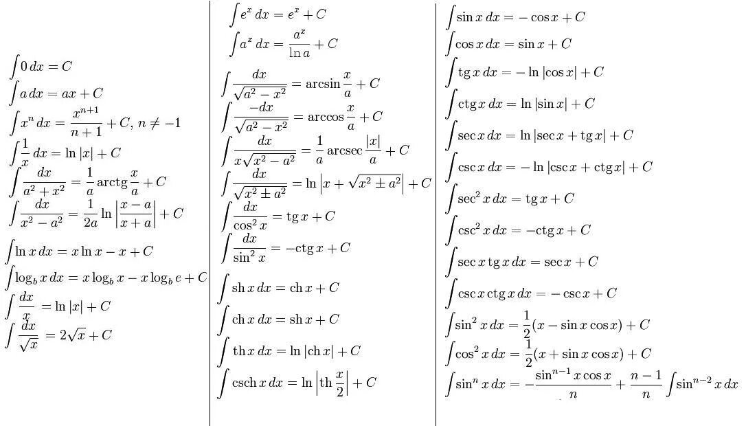Формулы вычисления интегралов. Таблица первообразных для решения интегралов. Формулы для решения интегралов. Формула нахождения интеграла функции. Математический анализ уравнения