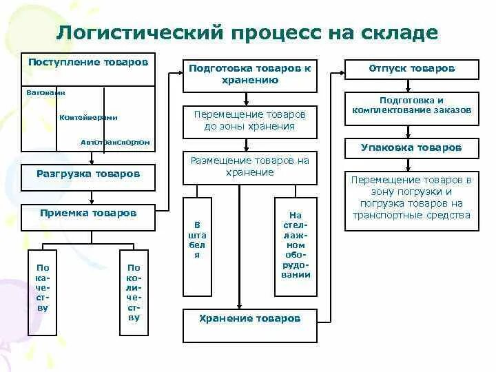 Логистические процессы на предприятии. Логистические процессы на складе основные. схема складского логистического процесса. схема логистического процесса на складе. основные складские процессы.