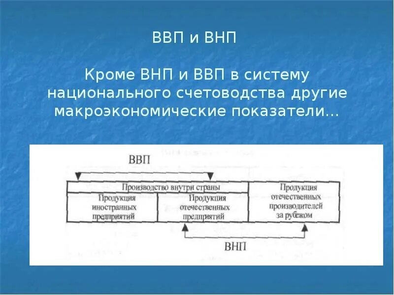 Использования показателя ввп. Ввп и внп. макроэкономические показатели ввп и внп. ввп и внп основные макроэкономические показатели. внп это в экономике.