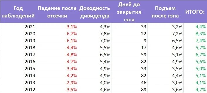 Сколько нужно акций чтобы получать. Доходность акций газпрома по годам. дивиденды по акциям газпрома. доходность по акциям газпрома за последние 5 лет. дивидендная доходность акции газпрома за год.