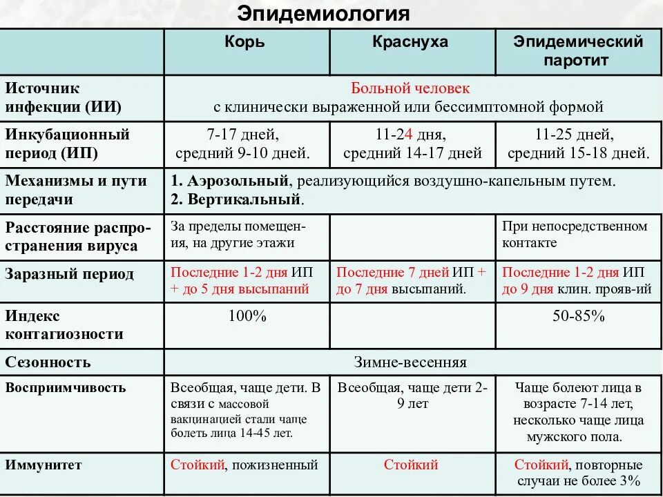 Сдать скарлатина анализ. Корь-краснуха-паротит симптомы таблица. Корь краснуха паротит скарлатина таблица. Краснуха корь скарлатина сыпь. Таблица корь краснуха скарлатина.