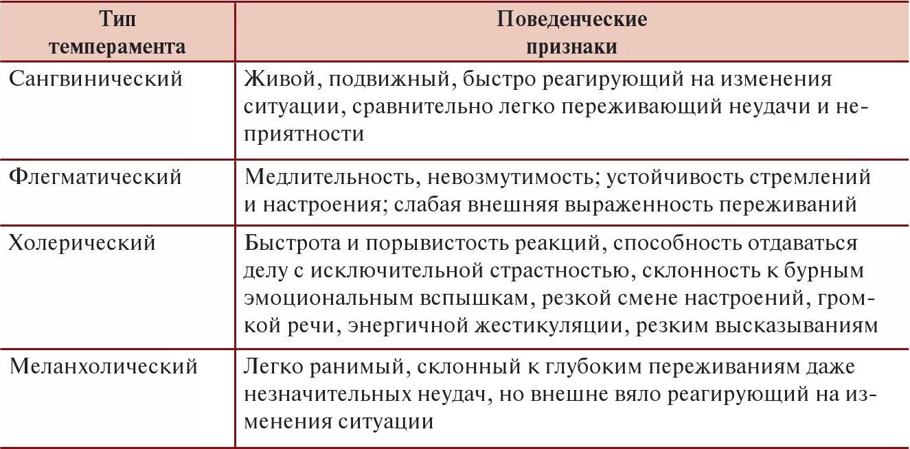 Картинки ТИПЫ НЕРВНОЙ СИСТЕМЫ И ТЕМПЕРАМЕНТ