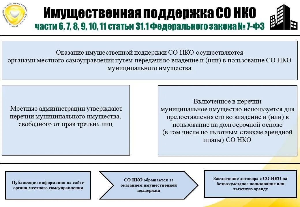 Некоммерческие организации научные статьи. Некоммерческая неправительственная организация это. имущественная поддержка нко. меры поддержки нко. государственная власть и некоммерческие организации.