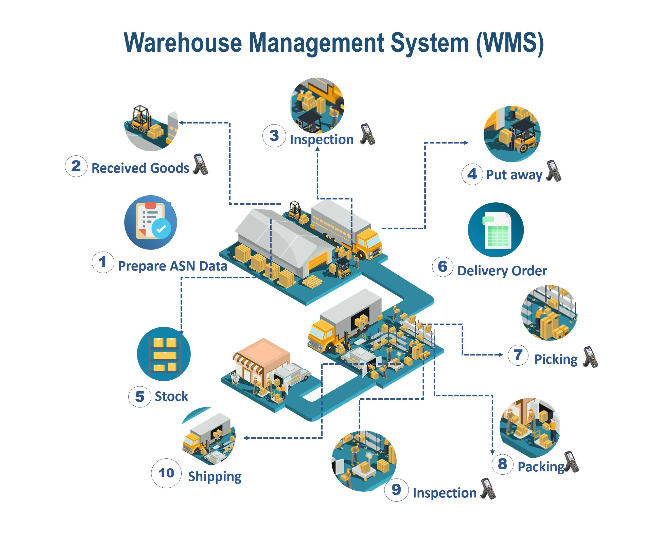Warehouse Management System система управления складом. Система WMS на складе что это. WMS Warehouse Management System система управления складом. WMS система управления складом схема. Складские операции управление