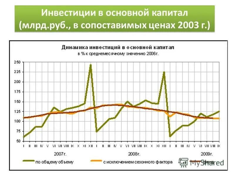 Динамика инвестиций в основной капитал в россии. Инвестиционный основной капитал. Инвестиции в основной капитал, млрд. Объем инвестиций. Виды инвестиций в основной капитал.