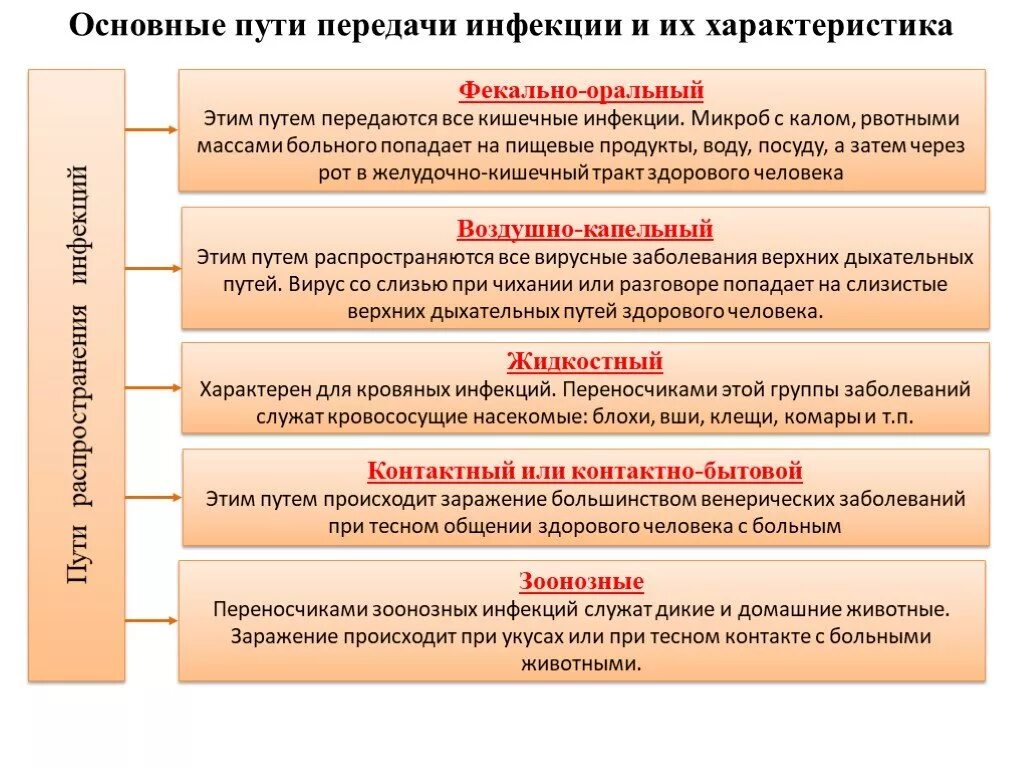 Какие болезни передаются орально. Основные пути передачи инфекции. Схема передачи инфекционных заболеваний. Пути передачи инфекционных болезней. Основные пути передачи инфекционных заболеваний.